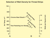 Selection of Watt Density for Finned Strips
