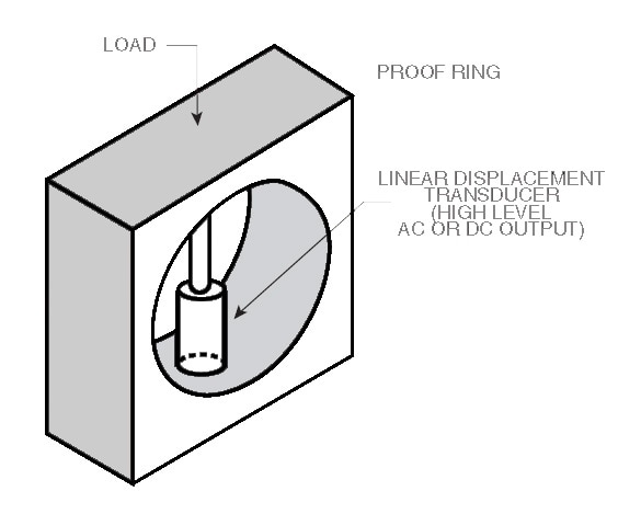 LD320:High Accuracy AC LVDT Displacement Sensors
